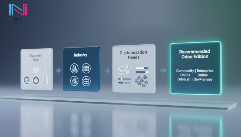 Which Odoo Edition Should You Buy For Your Business? Most Businesses Choose the Wrong One